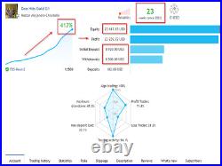 Dons Hits MT4 EA Bot- Extremely profitable, Steady profits and growth- Must Have