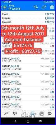 Forex Ea Automated Trading Robot For Mt4, 325% Profit In A Year