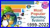 New Most Popular Operating Systems 1999 2022